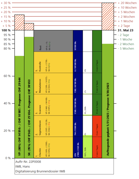 Datei:ProdFortAuswert.png